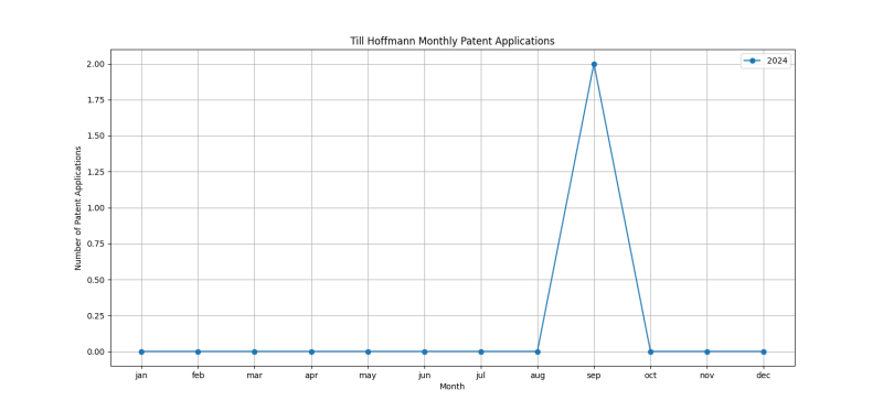 Till Hoffmann Monthly Patent Applications.png