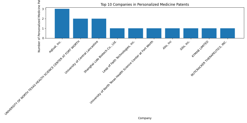 Top Companies in Personalized Medicine.png