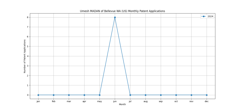 Umesh MADAN of Bellevue WA (US) Monthly Patent Applications.png