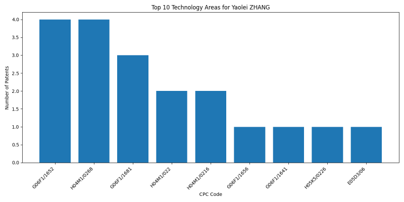 Yaolei ZHANG Top Technology Areas.png