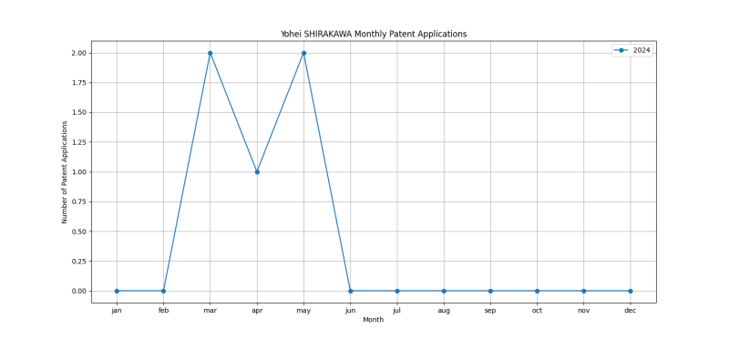 Yohei SHIRAKAWA Monthly Patent Applications.png