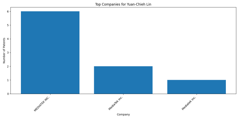 Yuan-Chieh Lin Top Companies.png