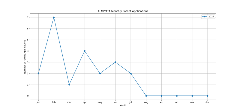 Ai MIYATA Monthly Patent Applications.png