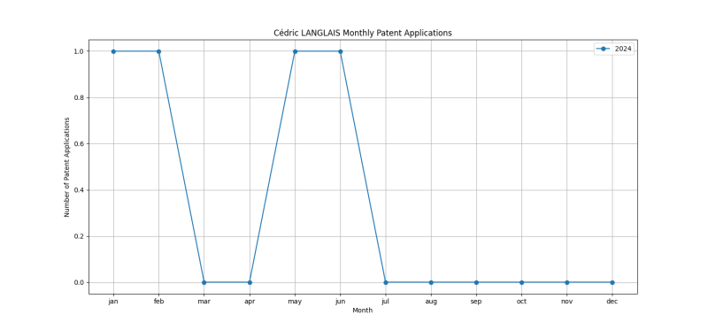 Cédric LANGLAIS Monthly Patent Applications.png