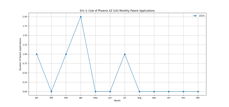 Eric V. Cole of Phoenix AZ (US) Monthly Patent Applications.png