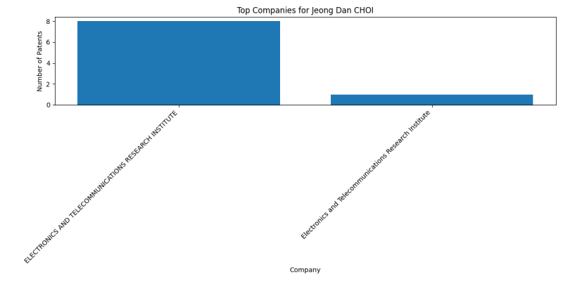 Jeong Dan CHOI Top Companies.png