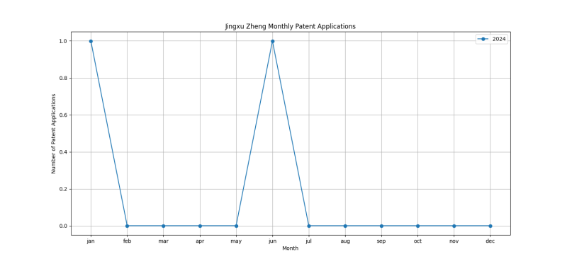 Jingxu Zheng Monthly Patent Applications.png