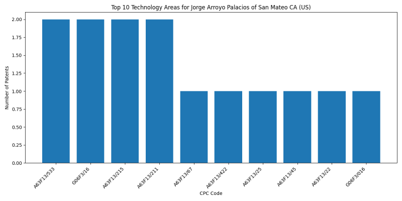 Jorge Arroyo Palacios of San Mateo CA (US) Top Technology Areas.png