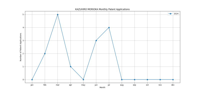 KAZUHIRO MORIOKA Monthly Patent Applications.png