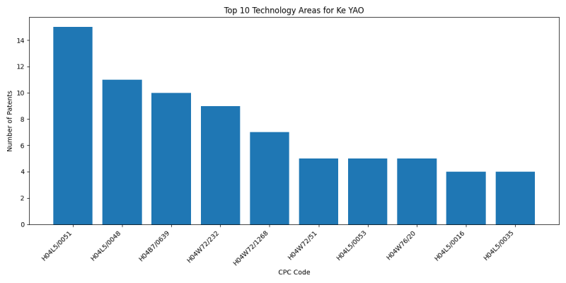 Ke YAO Top Technology Areas.png