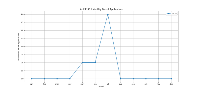 Ko KIKUCHI Monthly Patent Applications.png