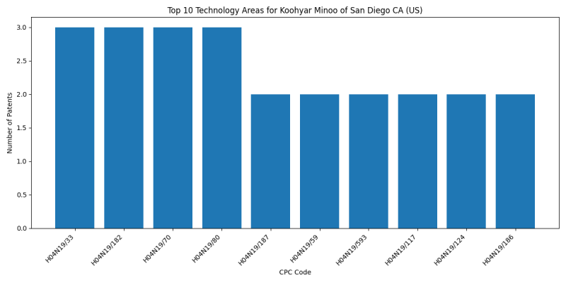 Koohyar Minoo of San Diego CA (US) Top Technology Areas.png