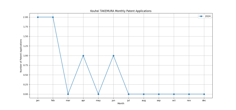 Kouhei TAKEMURA Monthly Patent Applications.png