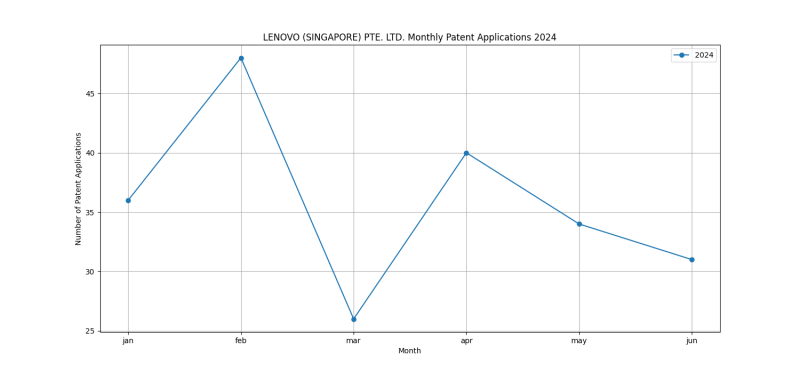 LENOVO (SINGAPORE) PTE. LTD. Monthly Patent Applications 2024 - Up to June 2024.png