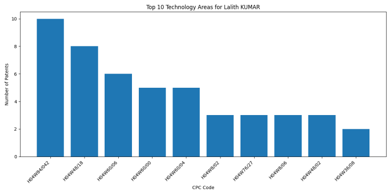 Lalith KUMAR Top Technology Areas.png