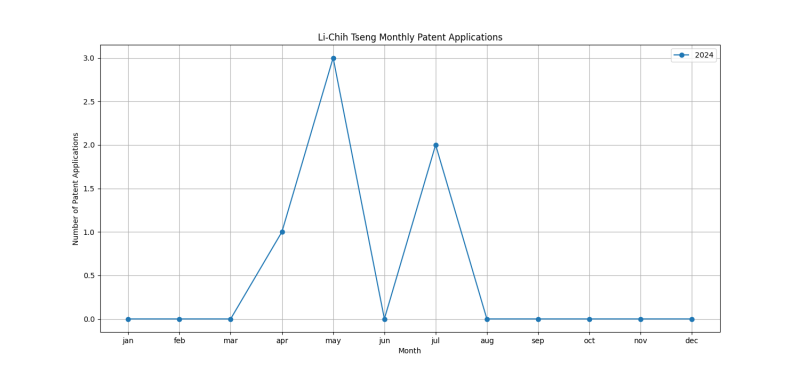 Li-Chih Tseng Monthly Patent Applications.png