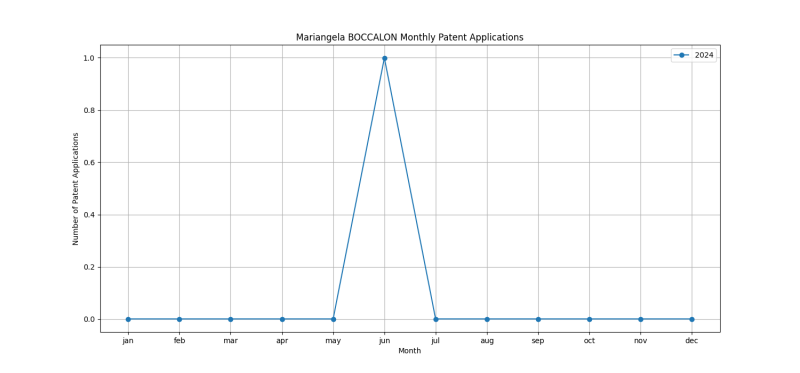 Mariangela BOCCALON Monthly Patent Applications.png