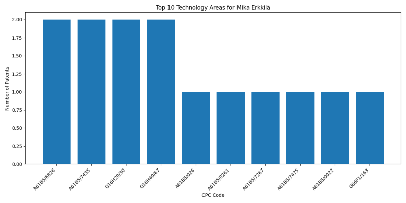 Mika Erkkilä Top Technology Areas.png