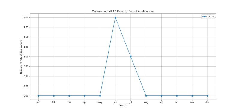 Muhammad MAAZ Monthly Patent Applications.png