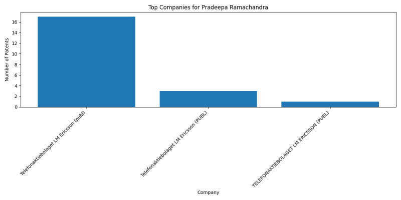 Pradeepa Ramachandra Top Companies.png