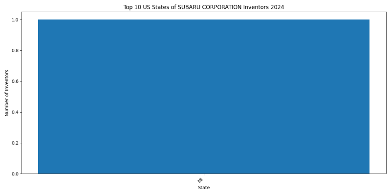 SUBARU CORPORATION Inventor States 2024 - Up to June 2024