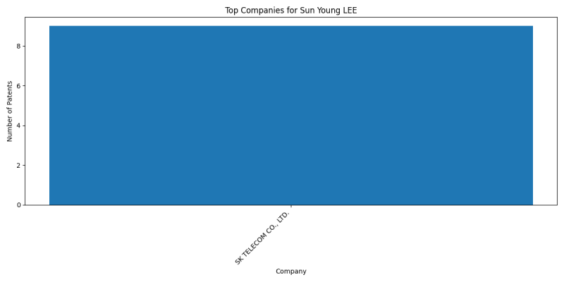 Sun Young LEE Top Companies.png