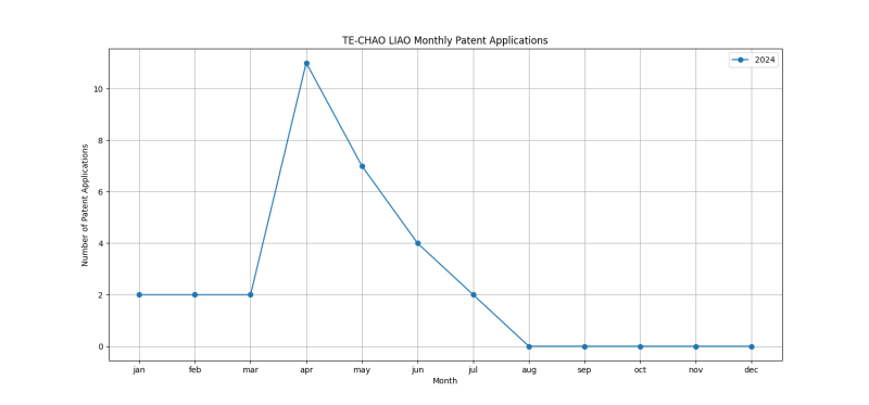 TE-CHAO LIAO Monthly Patent Applications.png