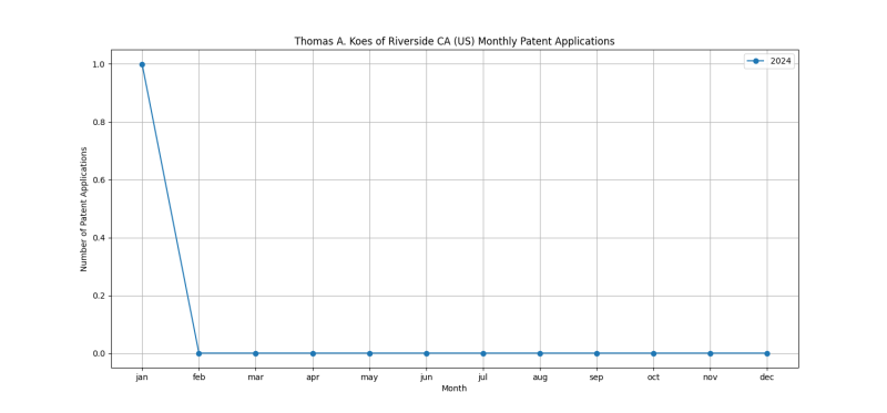 Thomas A. Koes of Riverside CA (US) Monthly Patent Applications.png