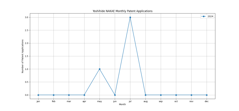 Yoshihide NAKAE Monthly Patent Applications.png