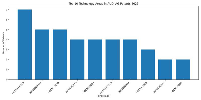 AUDI AG Top Technology Areas 2025 - Up to February 2025