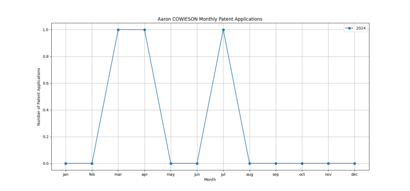 Aaron COWIESON Monthly Patent Applications.png