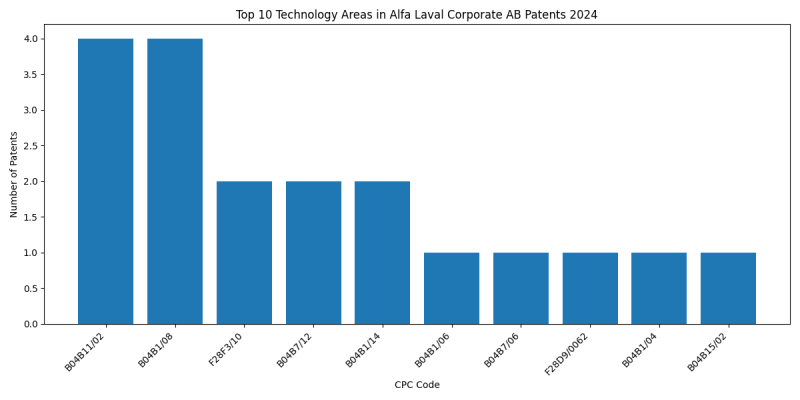 Alfa Laval Corporate AB Top Technology Areas 2024 - Up to June 2024