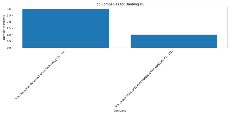 Daobing HU Top Companies.png