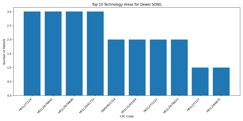 Dewei SONG Top Technology Areas.png