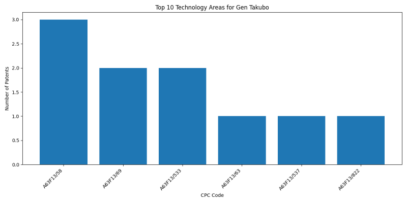 Gen Takubo Top Technology Areas.png