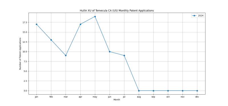 Huilin XU of Temecula CA (US) Monthly Patent Applications.png