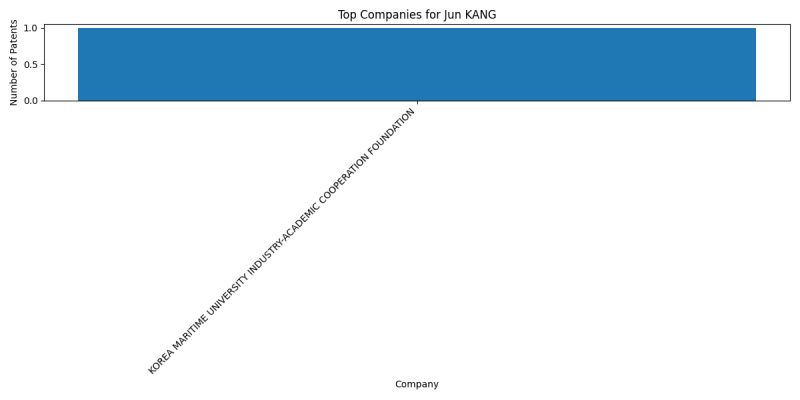 Jun KANG Top Companies.png