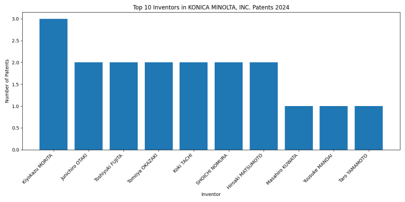 KONICA MINOLTA, INC. Top Inventors 2024 - Up to June 2024