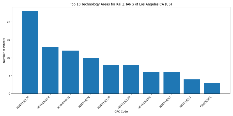 Kai ZHANG of Los Angeles CA (US) Top Technology Areas.png