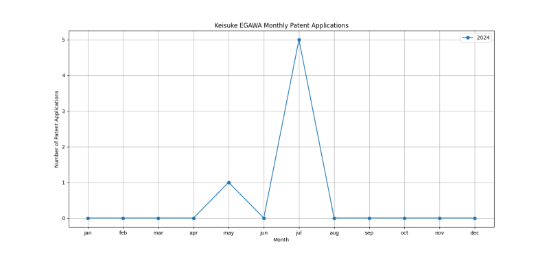 Keisuke EGAWA Monthly Patent Applications.png