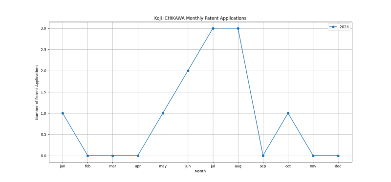 Koji ICHIKAWA Monthly Patent Applications.png