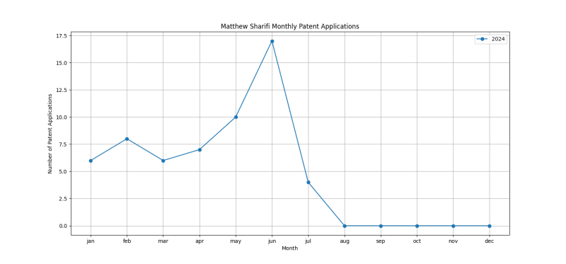 Matthew Sharifi Monthly Patent Applications.png