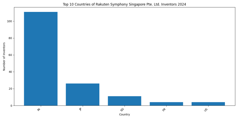 Rakuten Symphony Singapore Pte. Ltd. Inventor Countries 2024 - Up to June 2024