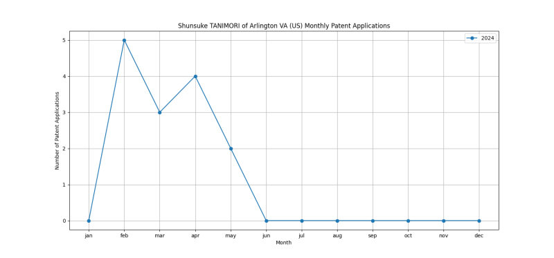 Shunsuke TANIMORI of Arlington VA (US) Monthly Patent Applications.png