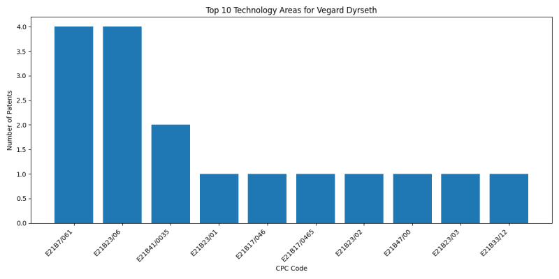 Vegard Dyrseth Top Technology Areas.png