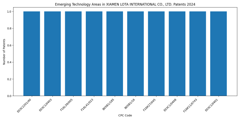 XIAMEN LOTA INTERNATIONAL CO., LTD. Top Emerging Technology Areas 2024 - Up to June 2024