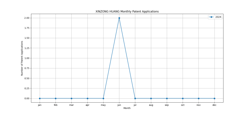 XINZONG HUANG Monthly Patent Applications.png