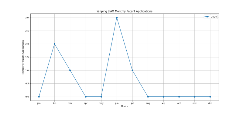 Yanping LIAO Monthly Patent Applications.png