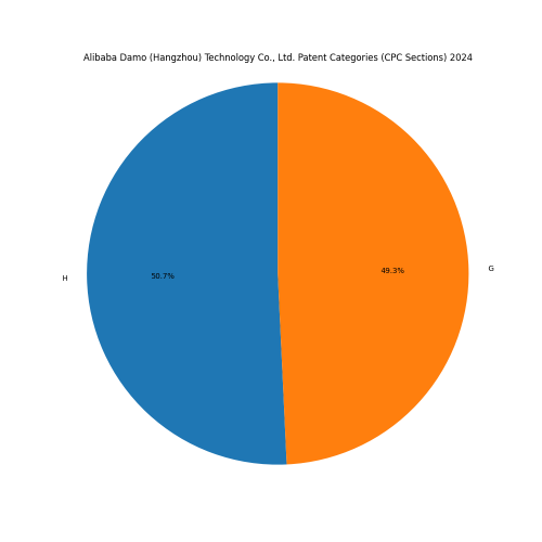 Alibaba Damo (Hangzhou) Technology Co., Ltd. Patent Categories 2024 - Up to June 2024