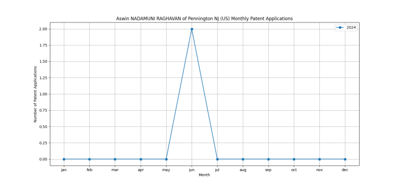 Aswin NADAMUNI RAGHAVAN of Pennington NJ (US) Monthly Patent Applications.png